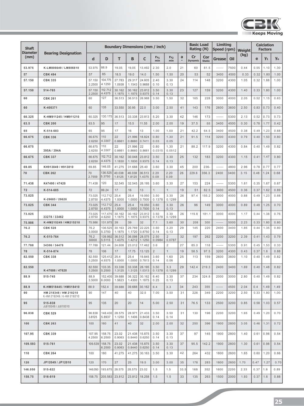 Tapered Roller Bearing Size Chart